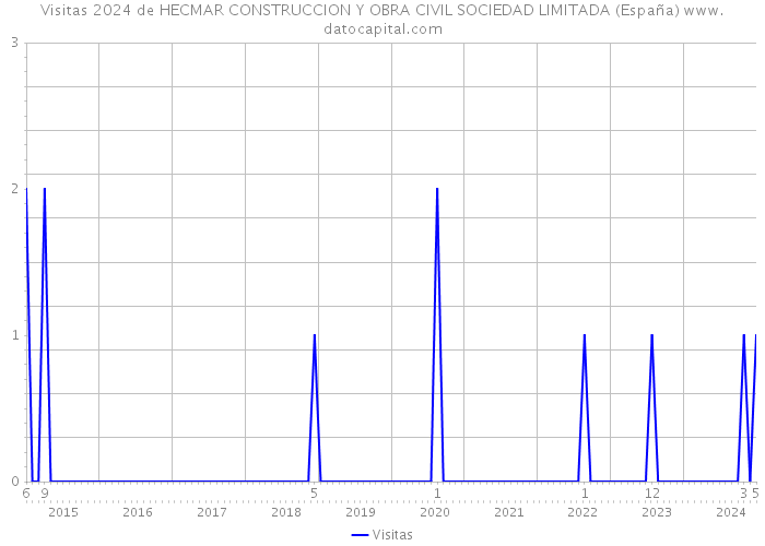 Visitas 2024 de HECMAR CONSTRUCCION Y OBRA CIVIL SOCIEDAD LIMITADA (España) 