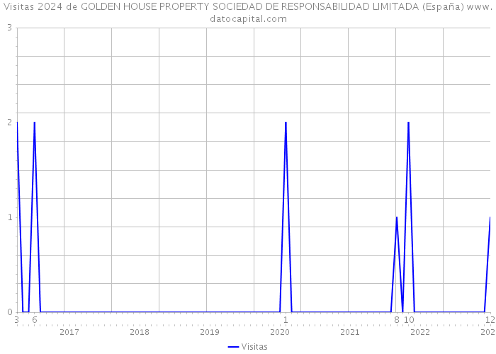 Visitas 2024 de GOLDEN HOUSE PROPERTY SOCIEDAD DE RESPONSABILIDAD LIMITADA (España) 