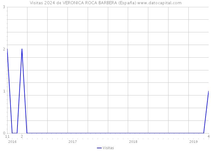 Visitas 2024 de VERONICA ROCA BARBERA (España) 