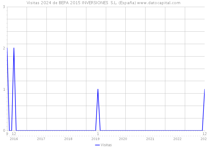 Visitas 2024 de BEPA 2015 INVERSIONES S.L. (España) 