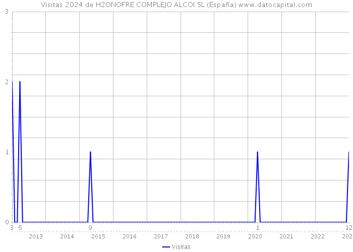 Visitas 2024 de H2ONOFRE COMPLEJO ALCOI SL (España) 