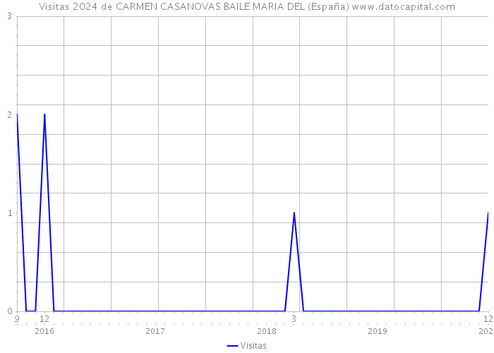 Visitas 2024 de CARMEN CASANOVAS BAILE MARIA DEL (España) 