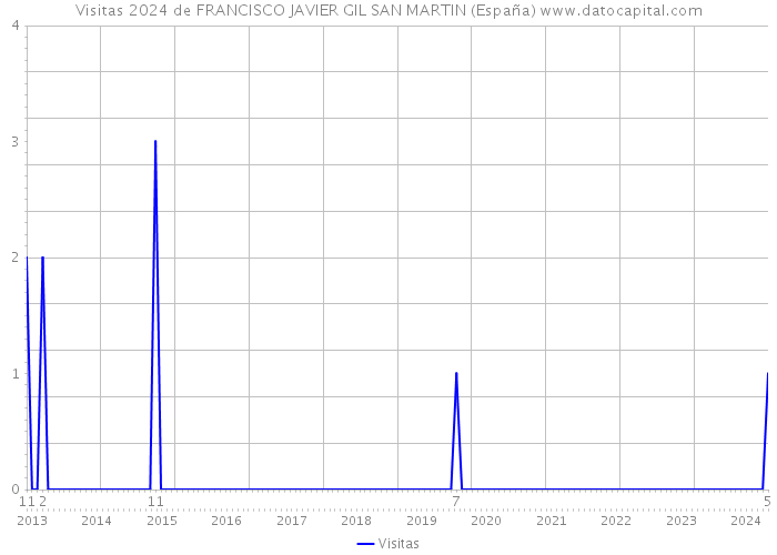 Visitas 2024 de FRANCISCO JAVIER GIL SAN MARTIN (España) 