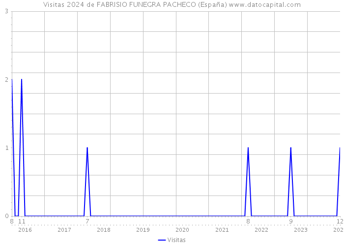 Visitas 2024 de FABRISIO FUNEGRA PACHECO (España) 