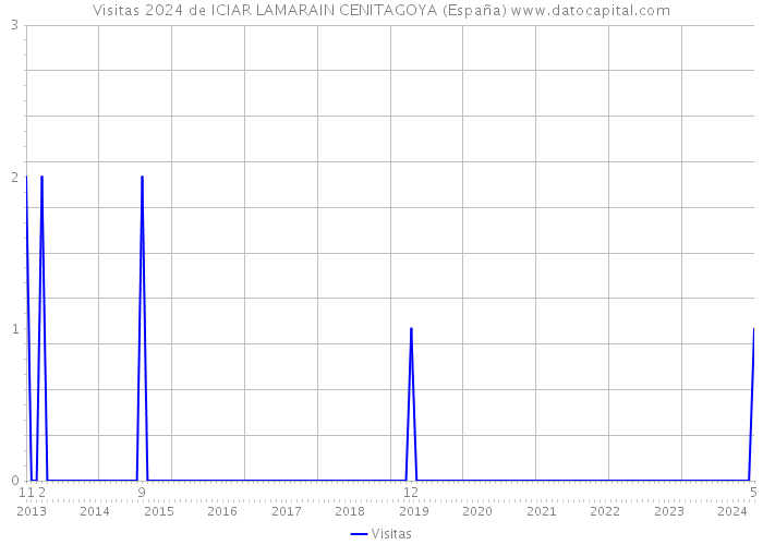 Visitas 2024 de ICIAR LAMARAIN CENITAGOYA (España) 