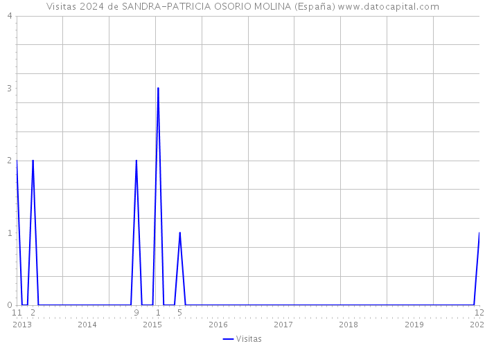 Visitas 2024 de SANDRA-PATRICIA OSORIO MOLINA (España) 