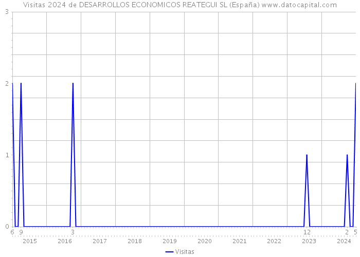 Visitas 2024 de DESARROLLOS ECONOMICOS REATEGUI SL (España) 