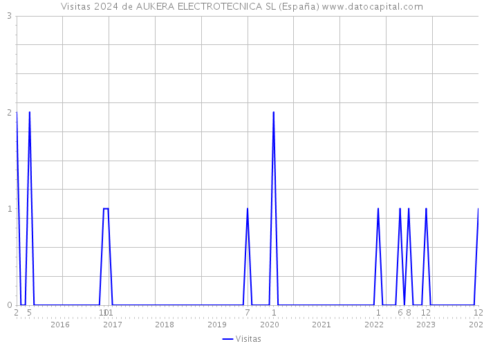 Visitas 2024 de AUKERA ELECTROTECNICA SL (España) 