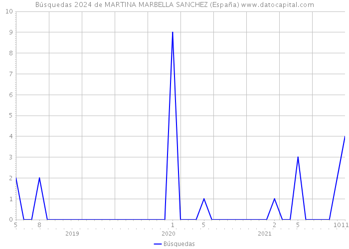 Búsquedas 2024 de MARTINA MARBELLA SANCHEZ (España) 