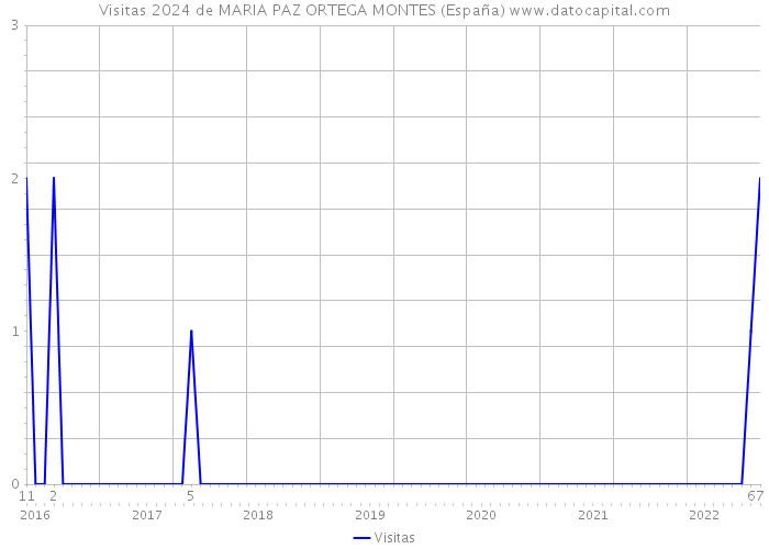 Visitas 2024 de MARIA PAZ ORTEGA MONTES (España) 