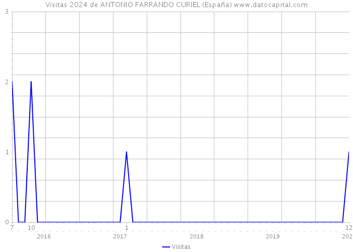 Visitas 2024 de ANTONIO FARRANDO CURIEL (España) 