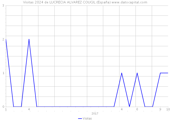 Visitas 2024 de LUCRECIA ALVAREZ COUGIL (España) 