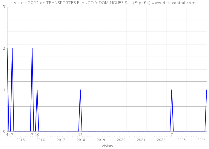 Visitas 2024 de TRANSPORTES BLANCO Y DOMINGUEZ S.L. (España) 