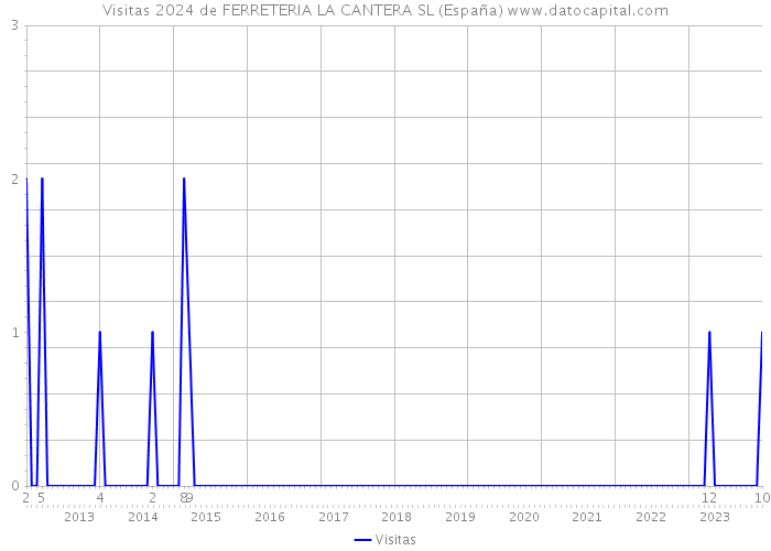 Visitas 2024 de FERRETERIA LA CANTERA SL (España) 