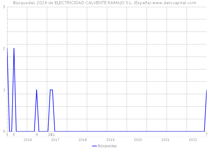 Búsquedas 2024 de ELECTRICIDAD CALVENTE RAMAJO S.L. (España) 