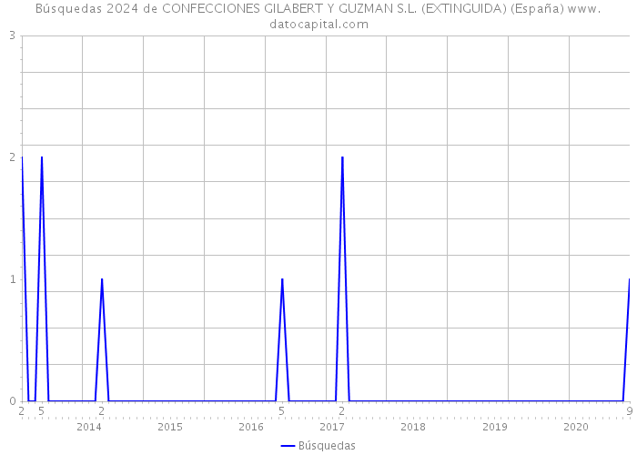 Búsquedas 2024 de CONFECCIONES GILABERT Y GUZMAN S.L. (EXTINGUIDA) (España) 