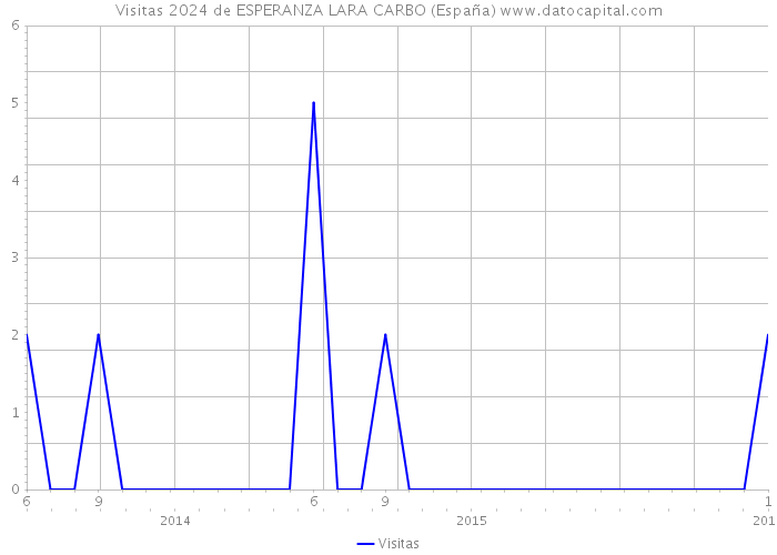 Visitas 2024 de ESPERANZA LARA CARBO (España) 