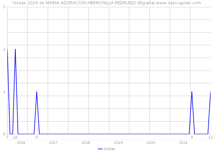 Visitas 2024 de MARIA ADORACION HERMOSILLA REDRUEJO (España) 