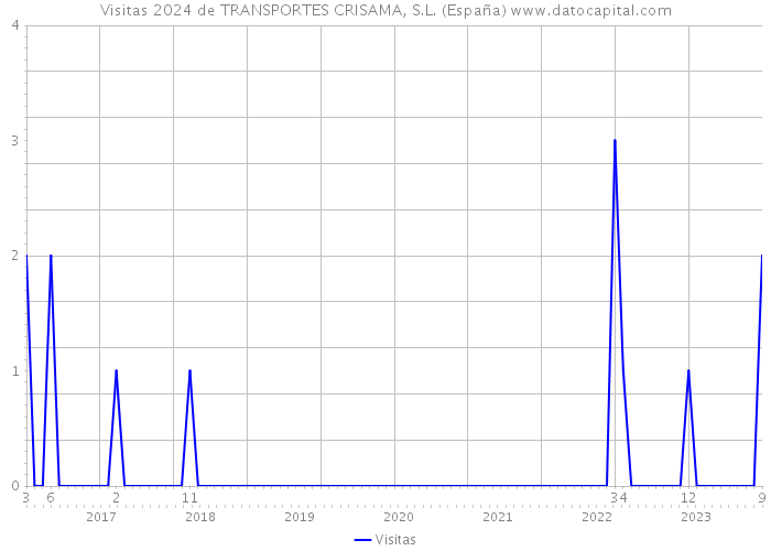 Visitas 2024 de TRANSPORTES CRISAMA, S.L. (España) 
