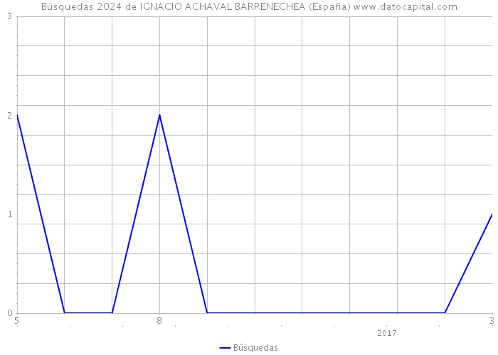 Búsquedas 2024 de IGNACIO ACHAVAL BARRENECHEA (España) 