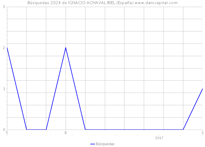 Búsquedas 2024 de IGNACIO ACHAVAL BIEL (España) 