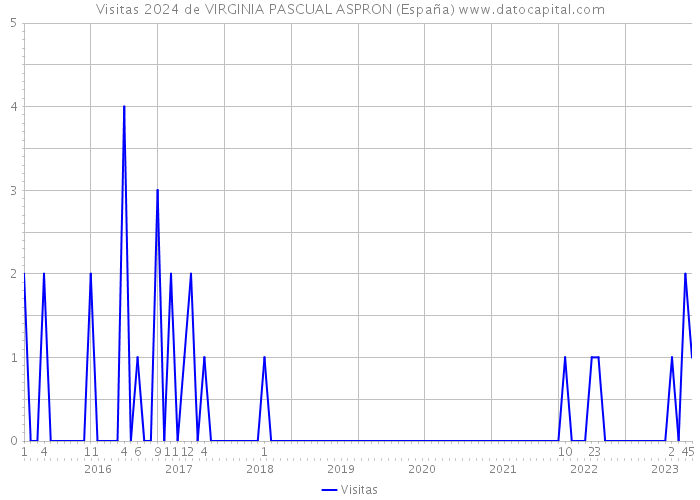 Visitas 2024 de VIRGINIA PASCUAL ASPRON (España) 