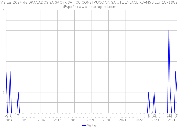 Visitas 2024 de DRAGADOS SA SACYR SA FCC CONSTRUCCION SA UTE ENLACE R3-M50 LEY 18-1982 (España) 