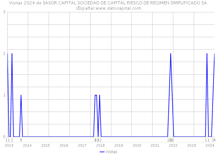 Visitas 2024 de SASOR CAPITAL SOCIEDAD DE CAPITAL RIESGO DE REGIMEN SIMPLIFICADO SA (España) 