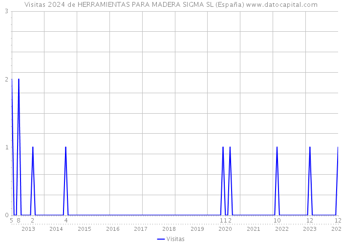 Visitas 2024 de HERRAMIENTAS PARA MADERA SIGMA SL (España) 