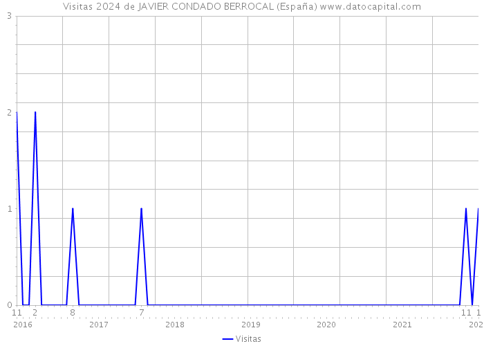 Visitas 2024 de JAVIER CONDADO BERROCAL (España) 