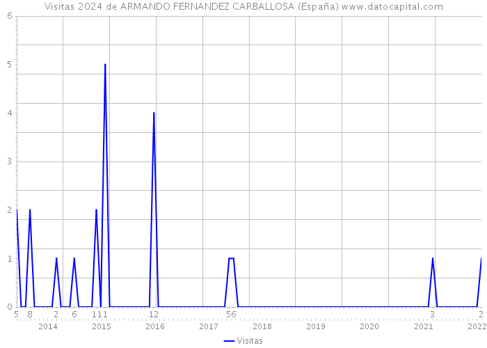 Visitas 2024 de ARMANDO FERNANDEZ CARBALLOSA (España) 