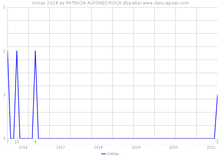 Visitas 2024 de PATRICIA ALFONSO ROCA (España) 