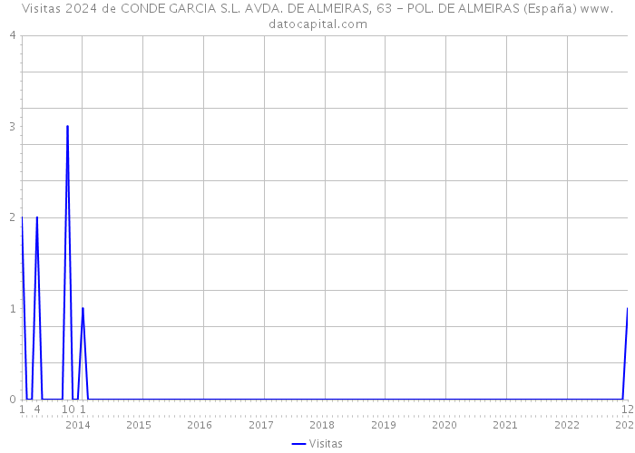 Visitas 2024 de CONDE GARCIA S.L. AVDA. DE ALMEIRAS, 63 - POL. DE ALMEIRAS (España) 