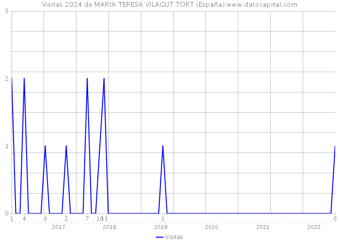 Visitas 2024 de MARIA TERESA VILAGUT TORT (España) 