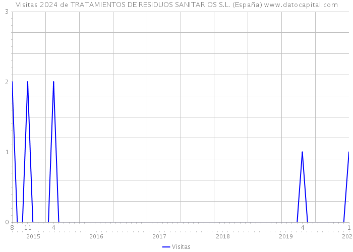Visitas 2024 de TRATAMIENTOS DE RESIDUOS SANITARIOS S.L. (España) 