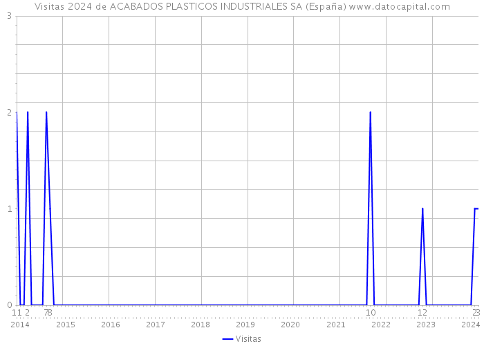 Visitas 2024 de ACABADOS PLASTICOS INDUSTRIALES SA (España) 