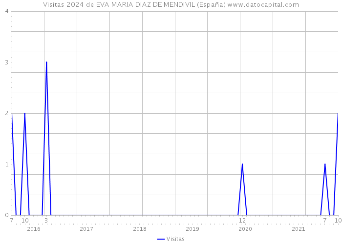 Visitas 2024 de EVA MARIA DIAZ DE MENDIVIL (España) 