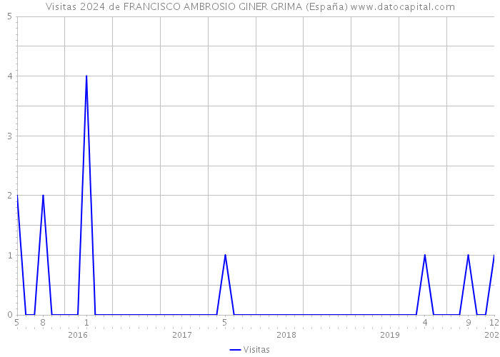 Visitas 2024 de FRANCISCO AMBROSIO GINER GRIMA (España) 