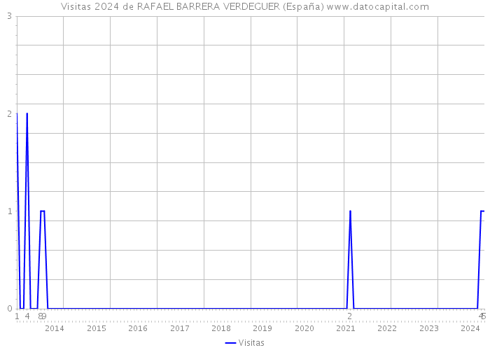 Visitas 2024 de RAFAEL BARRERA VERDEGUER (España) 