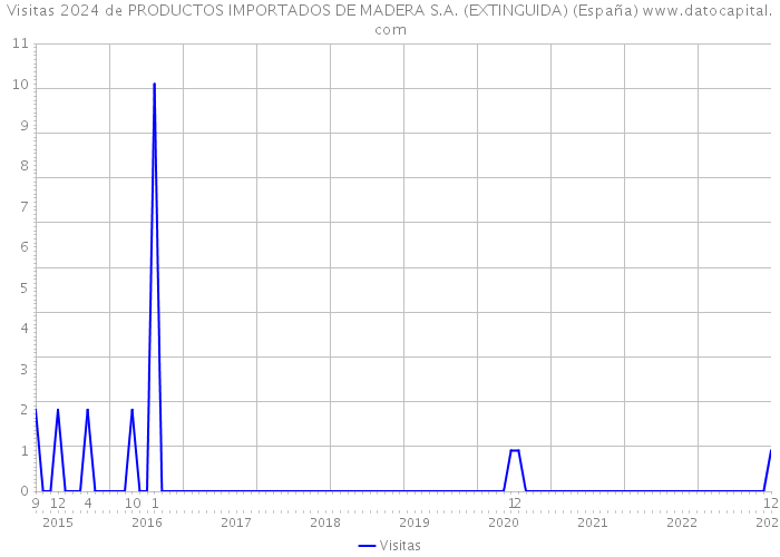 Visitas 2024 de PRODUCTOS IMPORTADOS DE MADERA S.A. (EXTINGUIDA) (España) 
