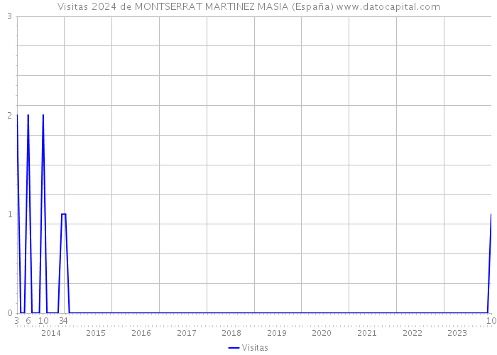 Visitas 2024 de MONTSERRAT MARTINEZ MASIA (España) 