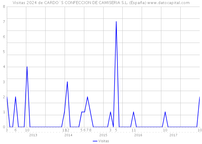 Visitas 2024 de CARDO`S CONFECCION DE CAMISERIA S.L. (España) 