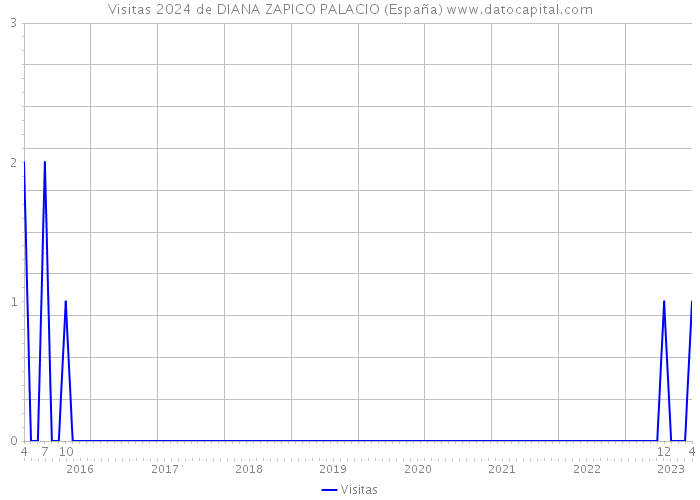 Visitas 2024 de DIANA ZAPICO PALACIO (España) 