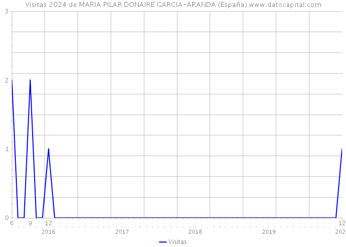 Visitas 2024 de MARIA PILAR DONAIRE GARCIA-ARANDA (España) 
