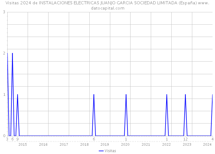 Visitas 2024 de INSTALACIONES ELECTRICAS JUANJO GARCIA SOCIEDAD LIMITADA (España) 
