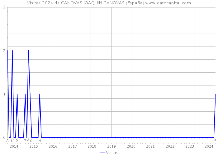 Visitas 2024 de CANOVAS JOAQUIN CANOVAS (España) 