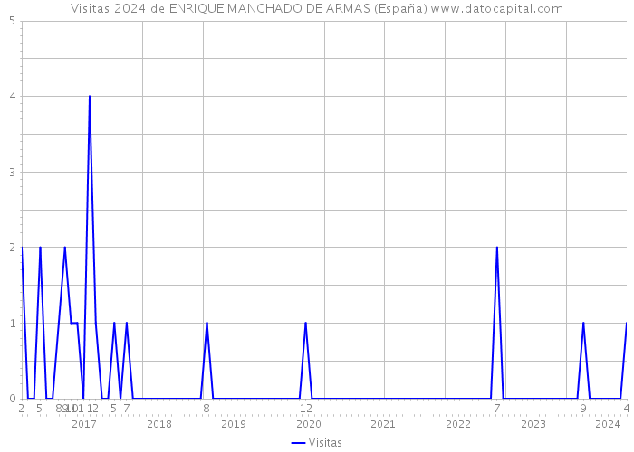 Visitas 2024 de ENRIQUE MANCHADO DE ARMAS (España) 