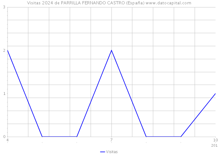 Visitas 2024 de PARRILLA FERNANDO CASTRO (España) 