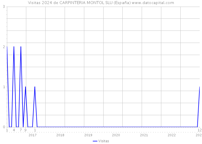 Visitas 2024 de CARPINTERIA MONTOL SLU (España) 