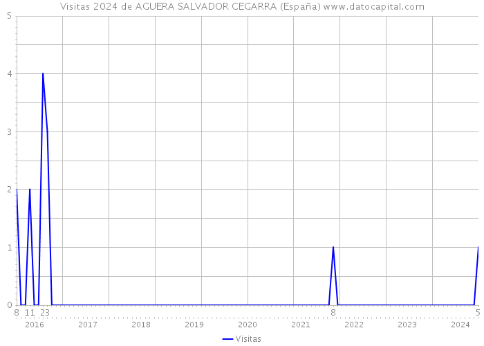 Visitas 2024 de AGUERA SALVADOR CEGARRA (España) 